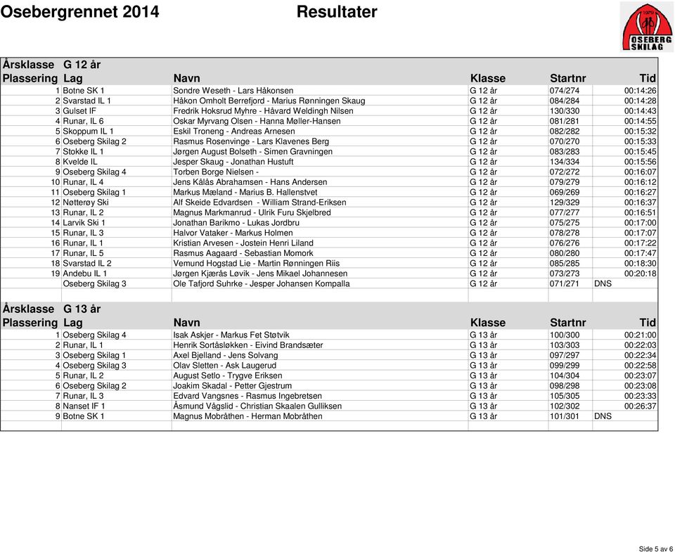082/282 00:15:32 6 Oseberg Skilag 2 Rasmus Rosenvinge - Lars Klavenes Berg G 12 år 070/270 00:15:33 7 Stokke IL 1 Jørgen August Bolseth - Simen Gravningen G 12 år 083/283 00:15:45 8 Kvelde IL Jesper