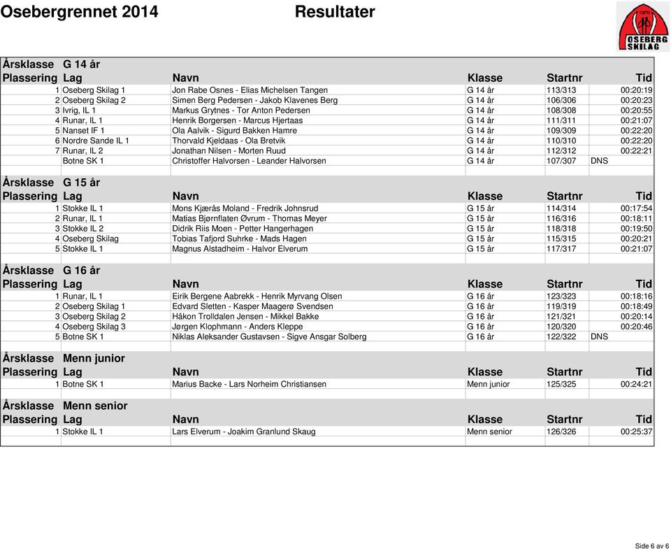 00:22:20 6 Nordre Sande IL 1 Thorvald Kjeldaas - Ola Bretvik G 14 år 110/310 00:22:20 7 Runar, IL 2 Jonathan Nilsen - Morten Ruud G 14 år 112/312 00:22:21 Botne SK 1 Christoffer Halvorsen - Leander
