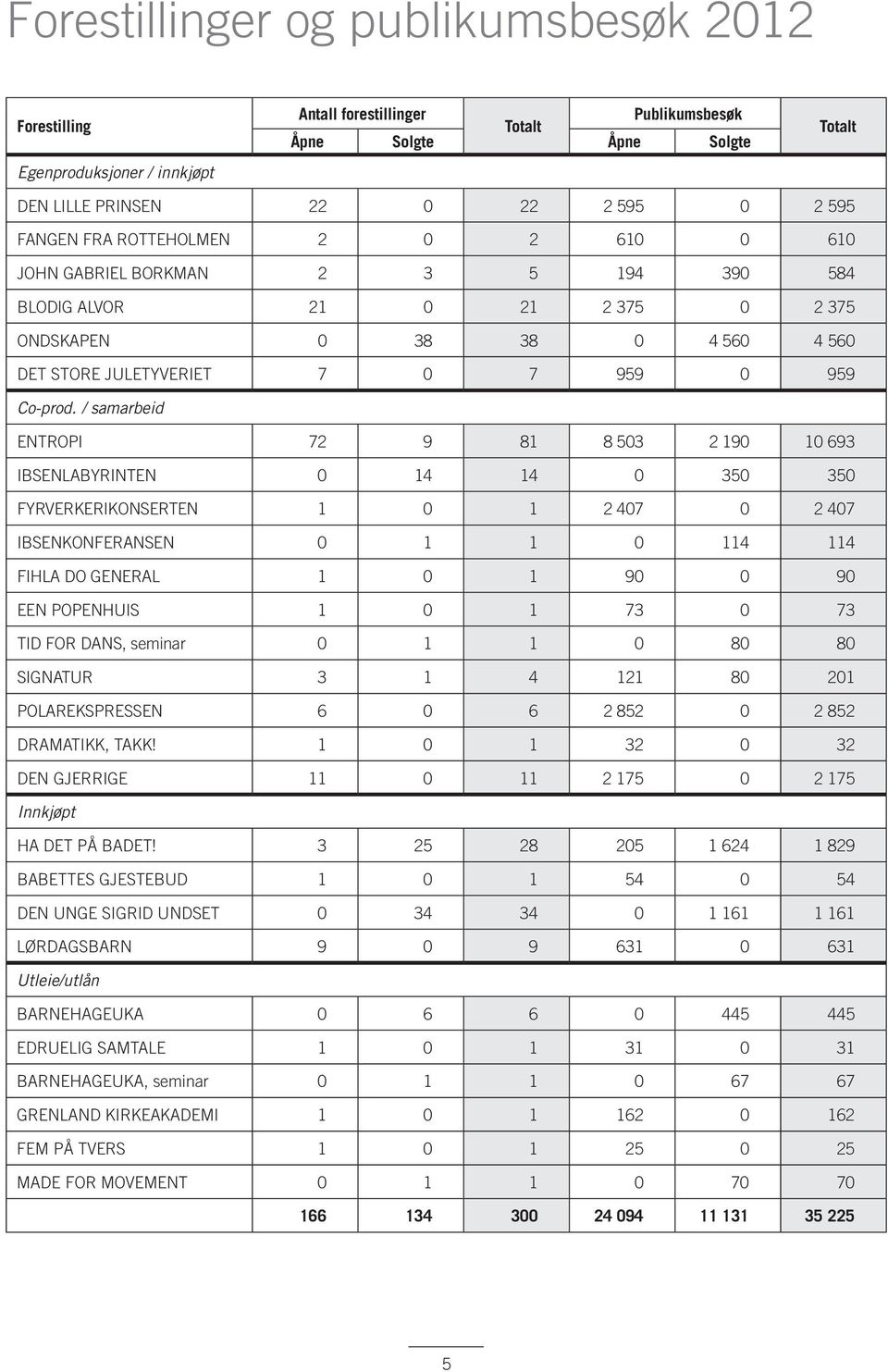 / samarbeid ENTROPI 7 9 8 8 503 90 0 693 IBSENLABYRINTEN 0 4 4 0 350 350 FYRVERKERIKONSERTEN 0 407 0 407 IBSENKONFERANSEN 0 0 4 4 FIHLA DO GENERAL 0 90 0 90 EEN POPENHUIS 0 73 0 73 TID FOR DANS,