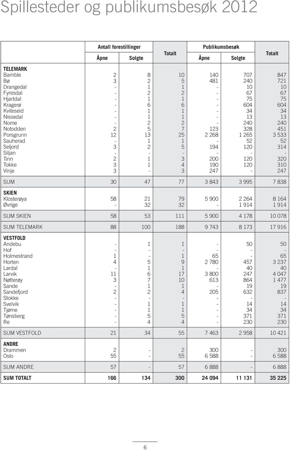 SUM 30 47 77 3 843 3 995 7 838 SKIEN Klosterøya Øvrige 58 3 79 3 5 900 64 94 8 64 94 SUM SKIEN 58 53 5 900 4 78 0 078 SUM TELEMARK 88 00 88 9 743 8 73 7 96 VESTFOLD Andebu Hof Holmestrand Horten