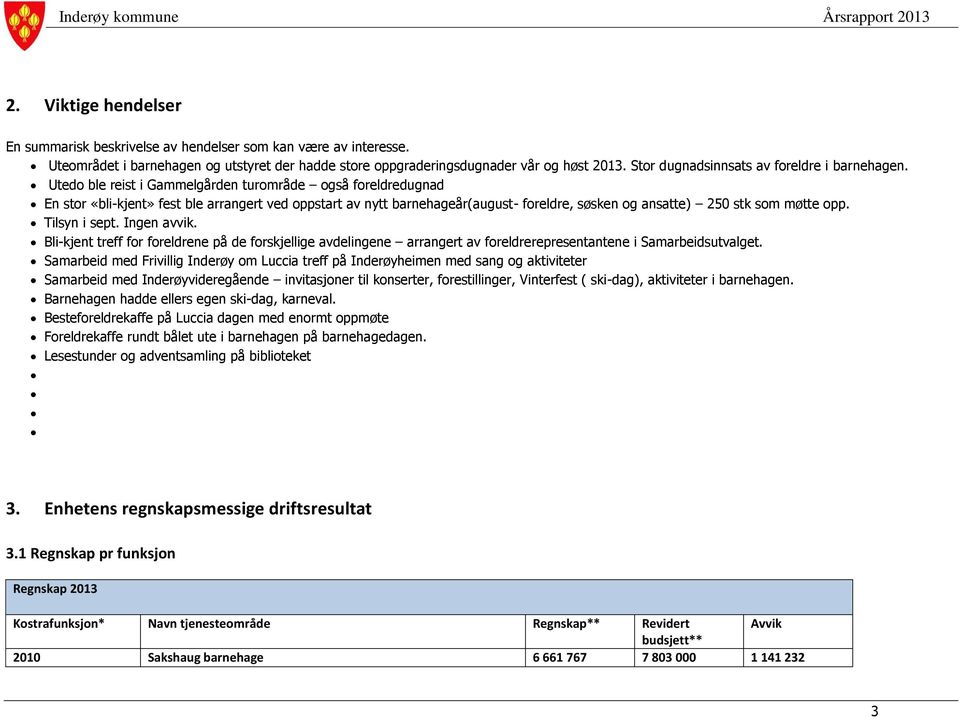 Utedo ble reist i Gammelgården turområde også foreldredugnad En stor «bli-kjent» fest ble arrangert ved oppstart av nytt barnehageår(august- foreldre, søsken og ansatte) 250 stk som møtte opp.