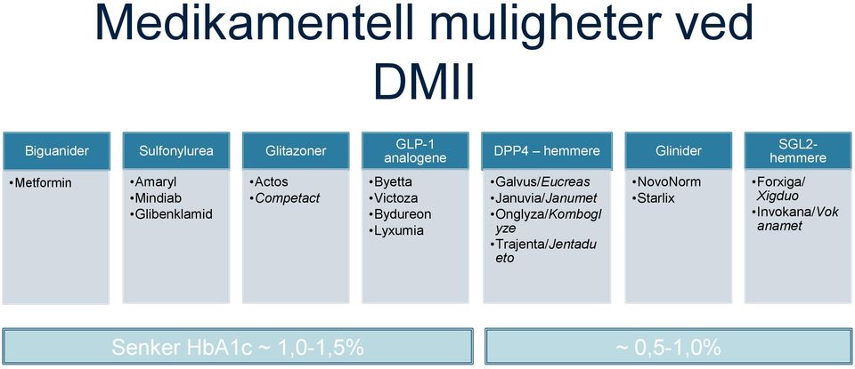 Victoza Bydureon Lyxumia Galvus/Eucreas Januvia/Janumet Onglyza/Kombogl yze