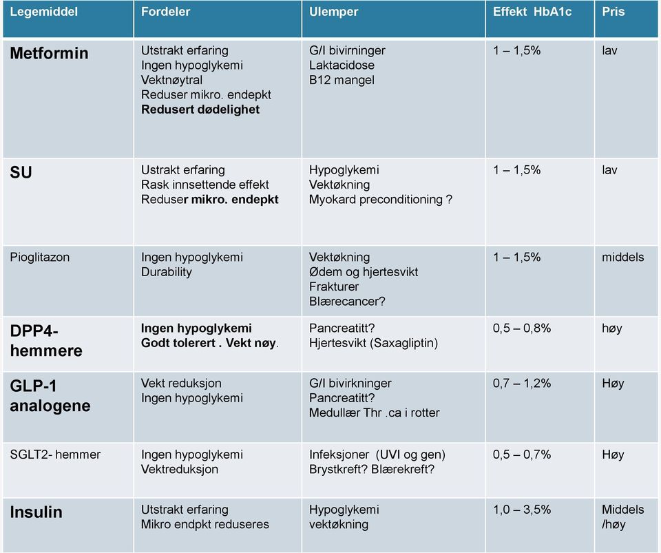 1 1,5% lav Pioglitazon Ingen hypoglykemi Durability Vektøkning Ødem og hjertesvikt Frakturer Blærecancer? 1 1,5% middels DPP4- hemmere Ingen hypoglykemi Godt tolerert. Vekt nøy. Pancreatitt?