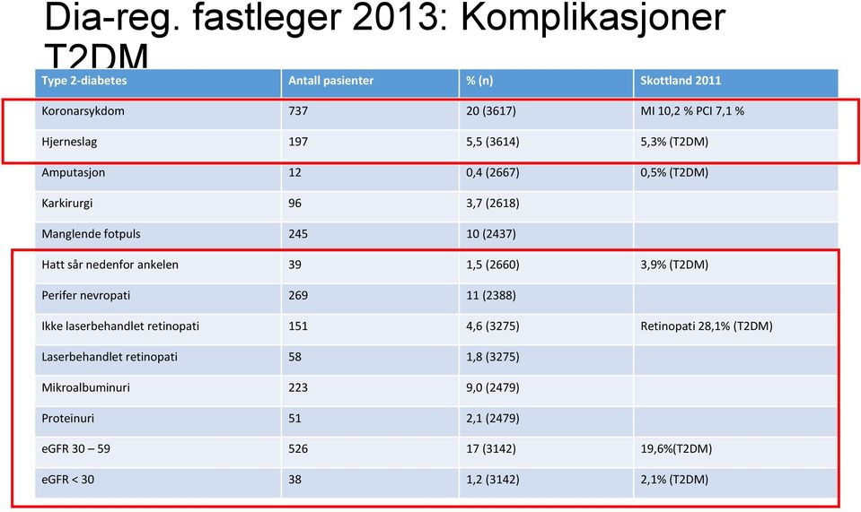 197 5,5 (3614) 5,3% (T2DM) Amputasjon 12 0,4 (2667) 0,5% (T2DM) Karkirurgi 96 3,7 (2618) Manglende fotpuls 245 10 (2437) Hatt sår nedenfor ankelen 39