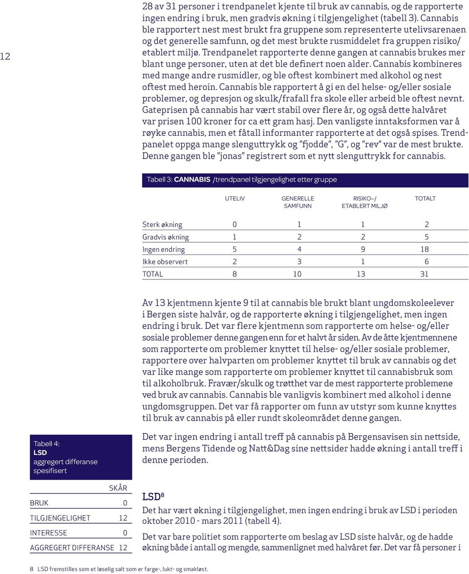 Trendpanelet rapporterte denne gangen at cannabis brukes mer blant unge personer, uten at det ble definert noen alder.