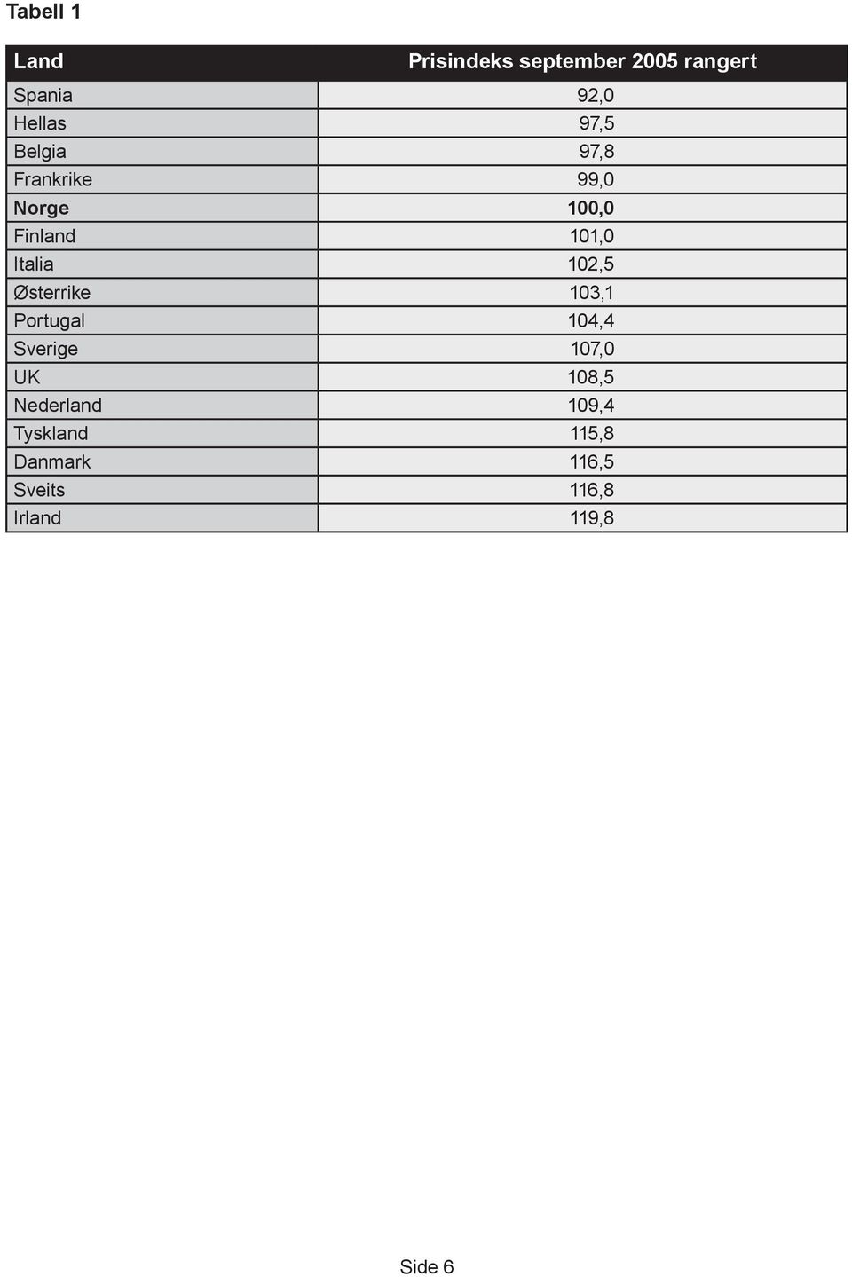 102,5 Østerrike 103,1 Portugal 104,4 Sverige 107,0 UK 108,5