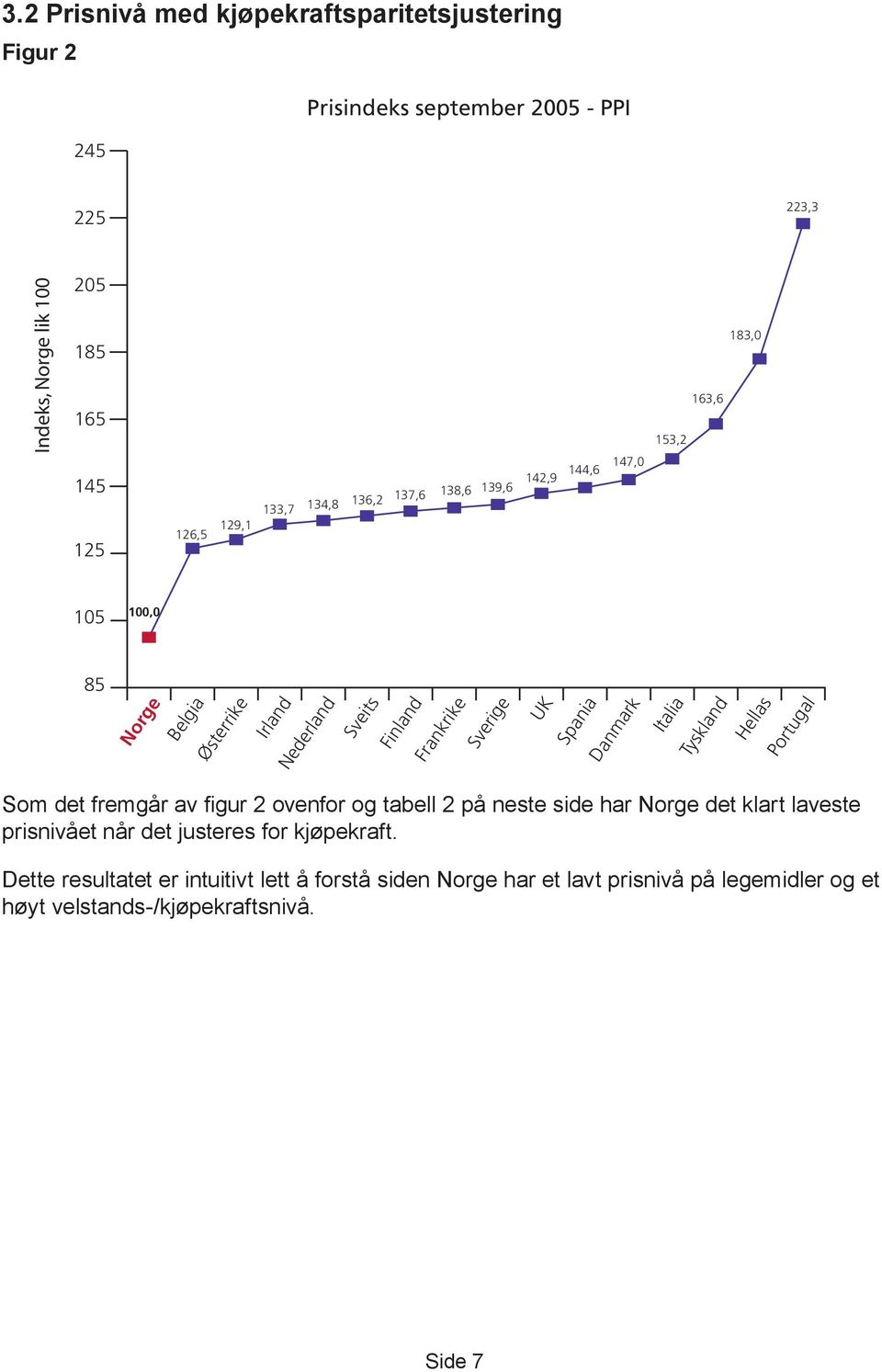 UK Spania Danmark Italia Tyskland Hellas Portugal Som det fremgår av figur 2 ovenfor og tabell 2 på neste side har Norge det klart laveste prisnivået når det