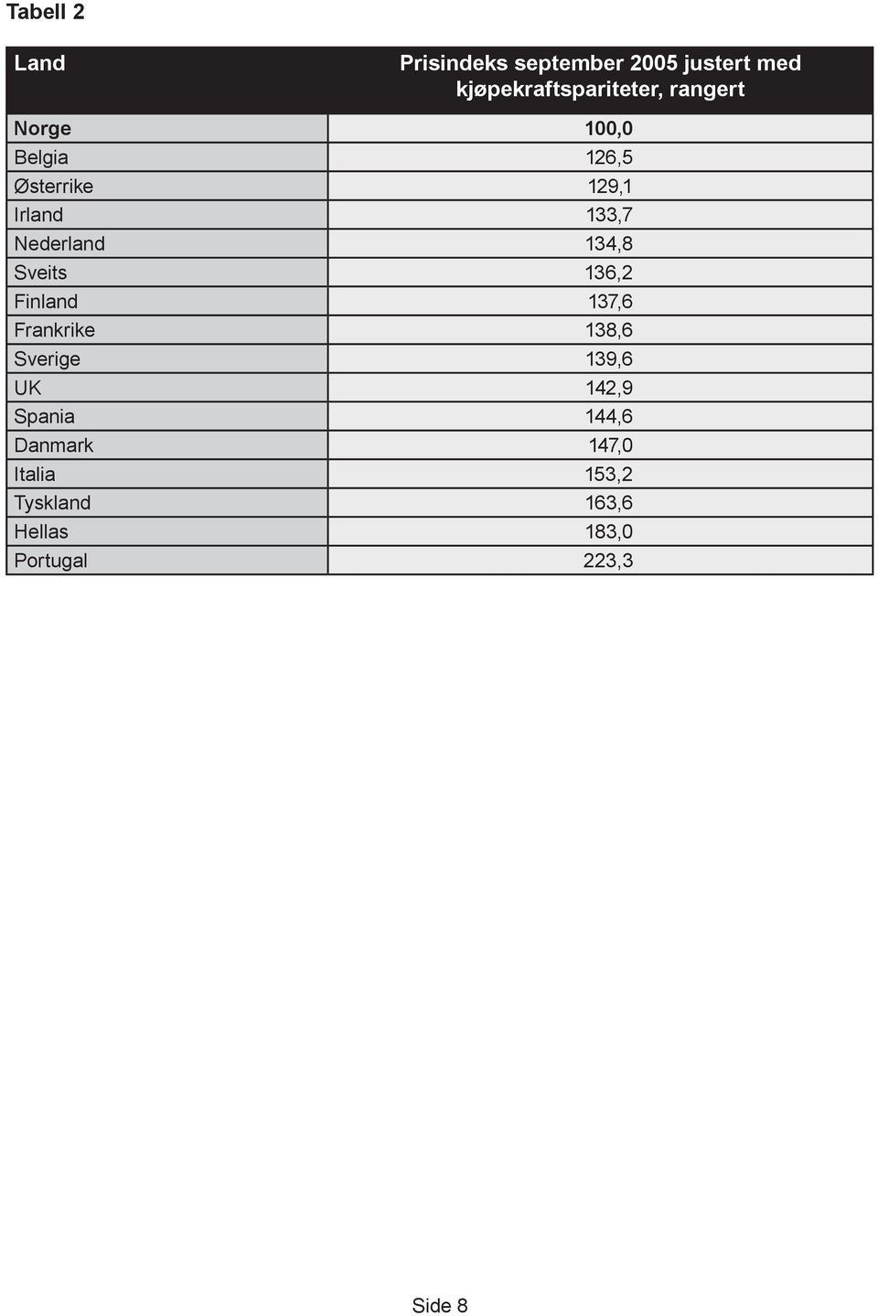 134,8 Sveits 136,2 Finland 137,6 Frankrike 138,6 Sverige 139,6 UK 142,9