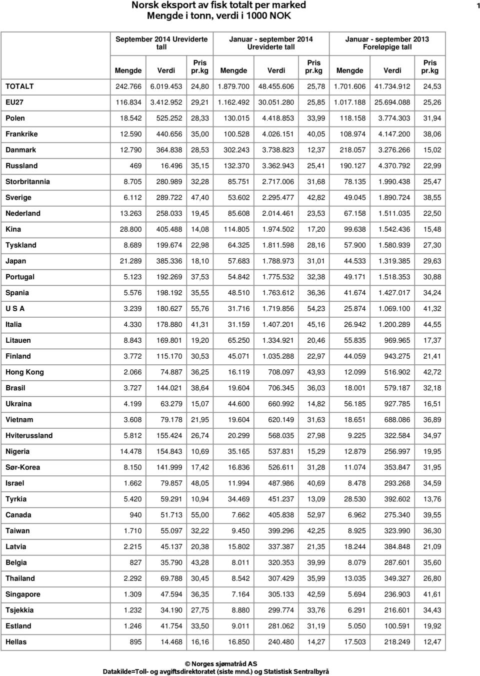 200 38,06 Danmark 12.790 364.838 28,53 302.243 3.738.823 12,37 218.057 3.276.266 15,02 Russland 469 16.496 35,15 132.370 3.362.943 25,41 190.127 4.370.792 22,99 Storbritannia 8.705 280.989 32,28 85.