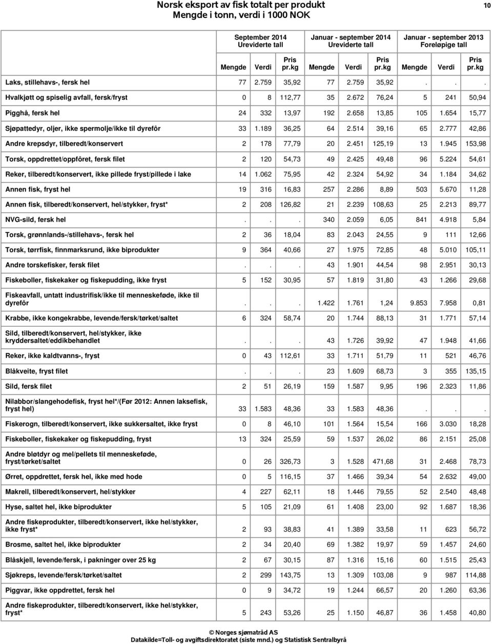 777 42,86 Andre krepsdyr, tilberedt/konservert 2 178 77,79 20 2.451 125,19 13 1.945 153,98 Torsk, oppdrettet/oppfôret, fersk filet 2 120 54,73 49 2.425 49,48 96 5.