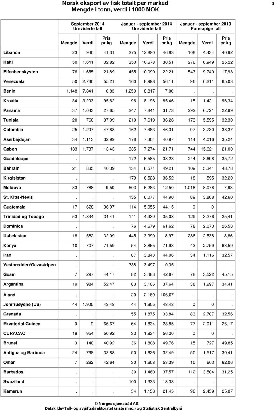 033 27,65 247 7.841 31,73 292 6.721 22,99 Tunisia 20 760 37,99 210 7.619 36,26 173 5.595 32,30 Colombia 25 1.207 47,88 162 7.483 46,31 97 3.730 38,37 Aserbajdsjan 34 1.113 32,99 178 7.304 40,97 114 4.