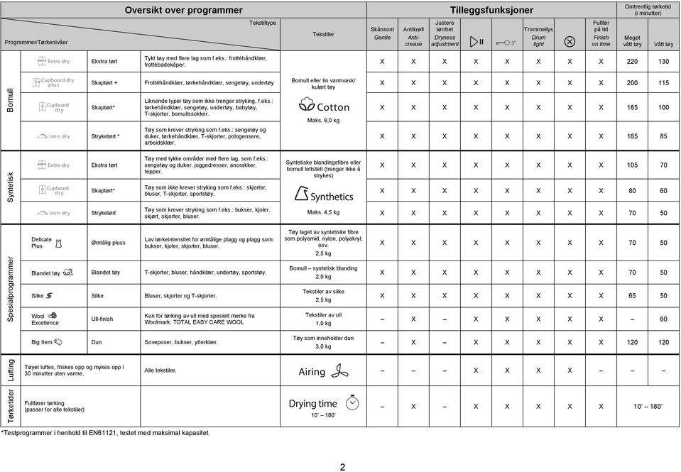 X X X X X X X X 220 130 Bomull Cupboard dry plus Cupboard dry Iron dry Skaptørt + Frottéhåndklær, tørkehåndklær, sengetøy, undertøy Bomull eller lin varmvask/ X X X X X X X X 200 115 kulørt tøy