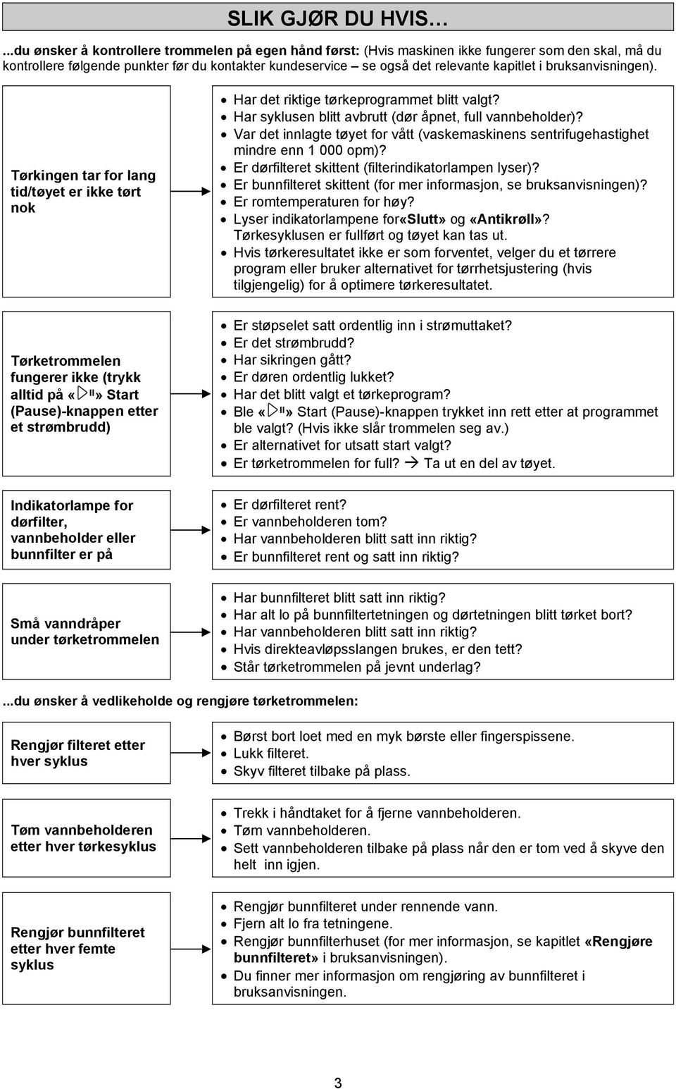 bruksanvisningen). Tørkingen tar for lang tid/tøyet er ikke tørt nok Har det riktige tørkeprogrammet blitt valgt? Har syklusen blitt avbrutt (dør åpnet, full vannbeholder)?