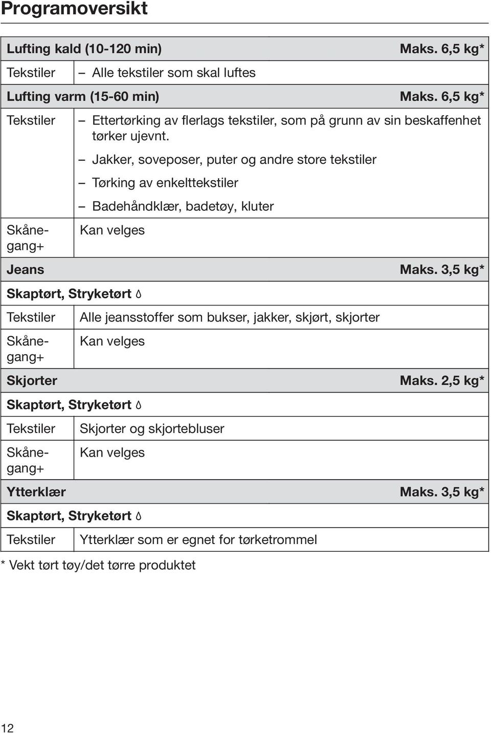 Jakker, soveposer, puter og andre store tekstiler Tørking av enkelttekstiler Badehåndklær, badetøy, kluter Kan velges Skaptørt, Stryketørt Skjorter Alle jeansstoffer