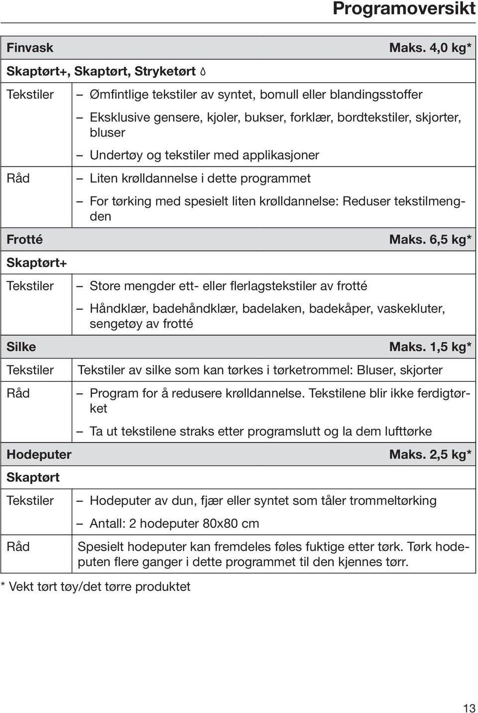 krølldannelse: Reduser tekstilmengden Store mengder ett- eller flerlagstekstiler av frotté Maks. 6,5 kg* Håndklær, badehåndklær, badelaken, badekåper, vaskekluter, sengetøy av frotté Maks.