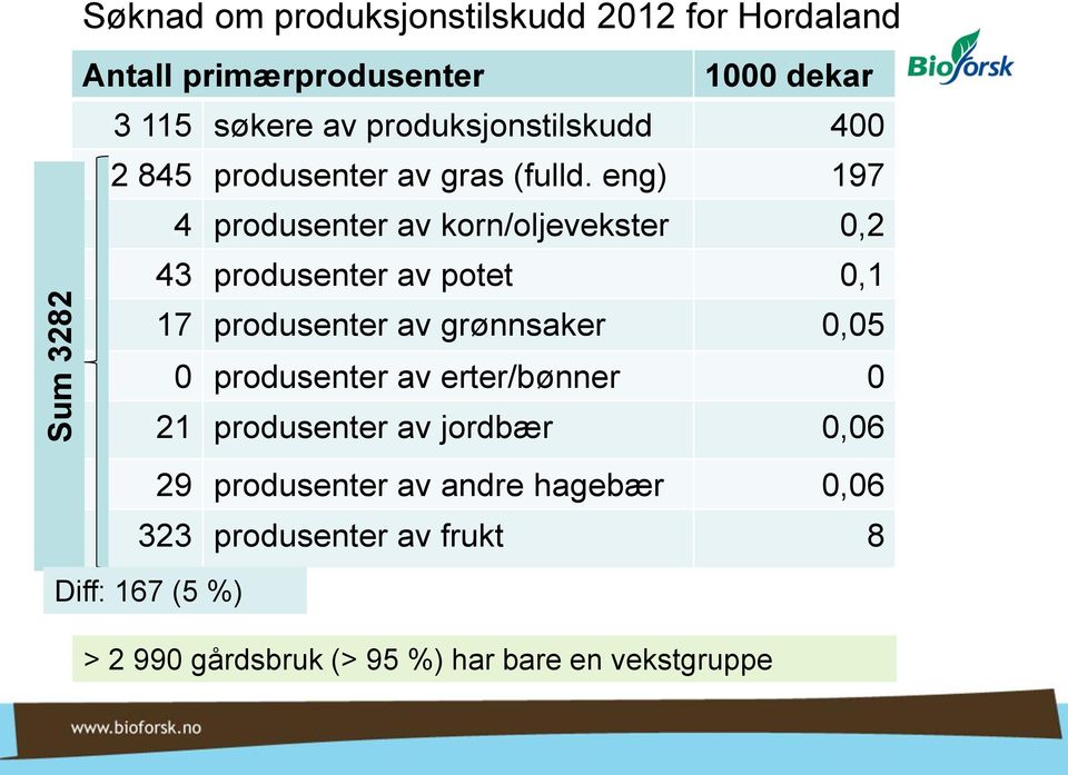 eng) 197 4 produsenter av korn/oljevekster 0,2 43 produsenter av potet 0,1 17 produsenter av grønnsaker 0,05 0