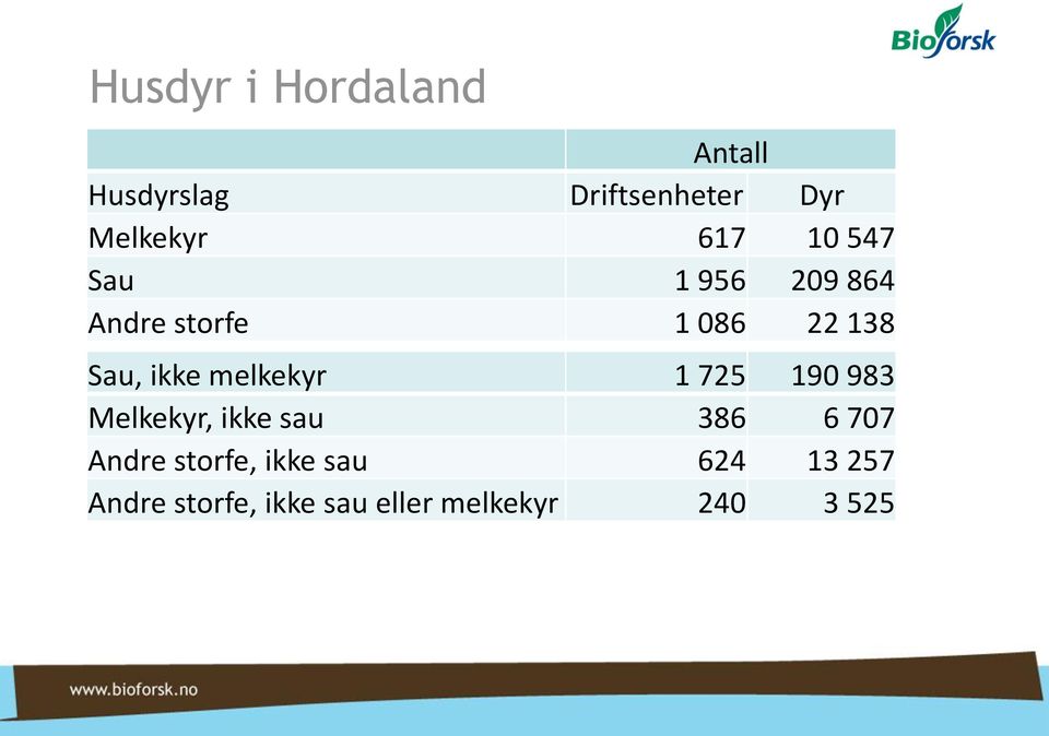 melkekyr 1 725 190 983 Melkekyr, ikke sau 386 6 707 Andre storfe,