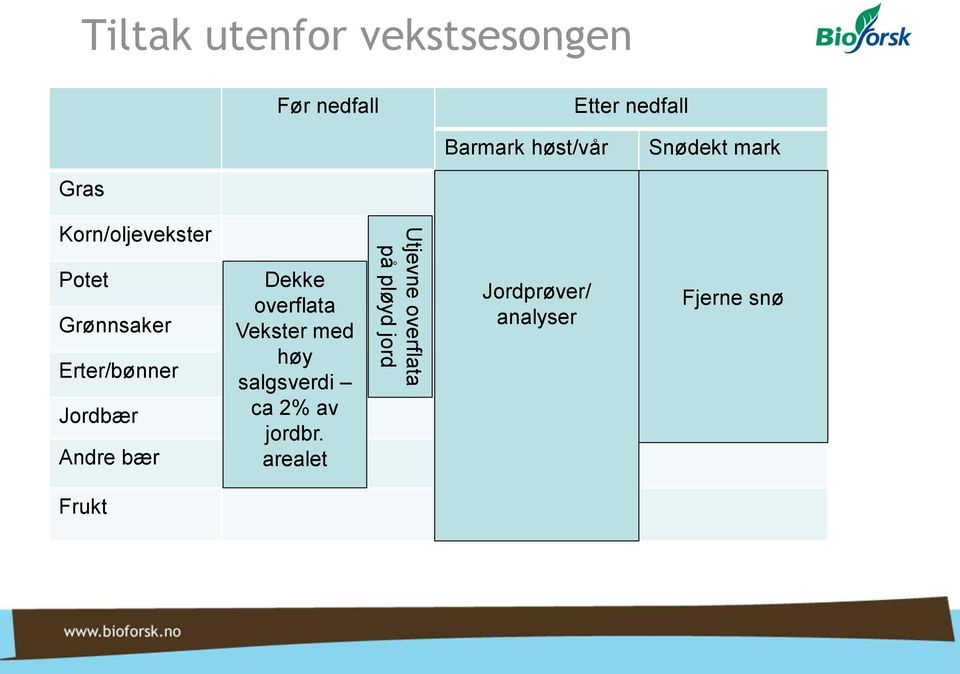 Andre bær Dekke overflata Vekster med høy salgsverdi ca 2% av jordbr.