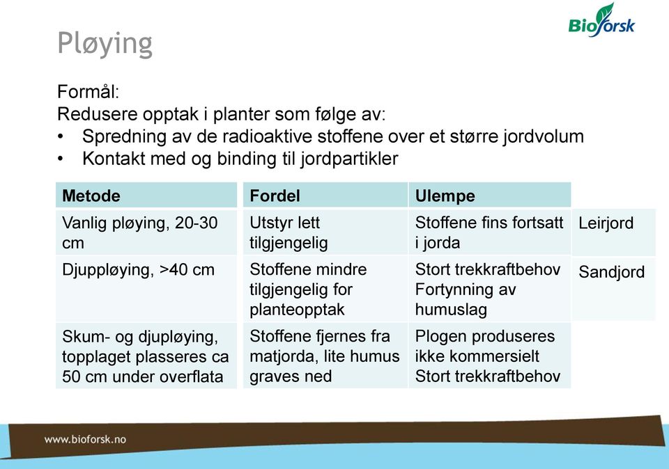 Djuppløying, >40 cm Stoffene mindre tilgjengelig for planteopptak Stort trekkraftbehov Fortynning av humuslag Sandjord Skum- og djupløying,