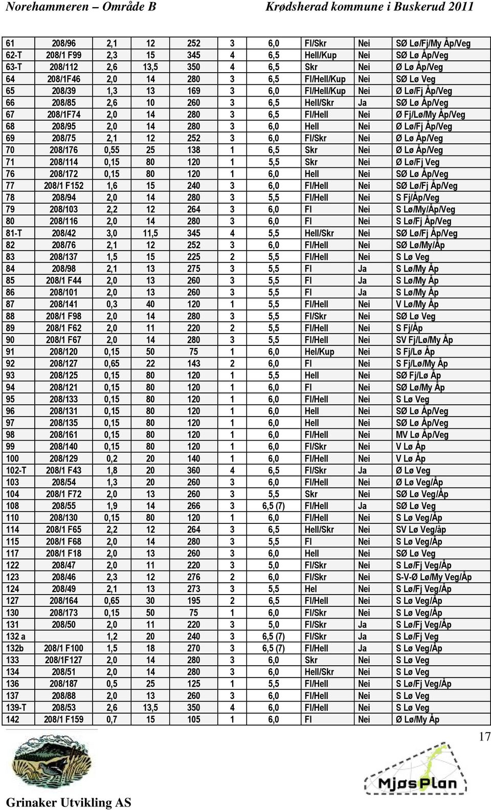 Hell Nei Ø Lø/Fj Åp/Veg 69 208/75 2,1 12 252 3 6,0 Fl/Skr Nei Ø Lø Åp/Veg 70 76 0,55 25 138 1 6,5 Skr Nei Ø Lø Åp/Veg 71 14 0,15 80 120 1 5,5 Skr Nei Ø Lø/Fj Veg 76 72 0,15 80 120 1 6,0 Hell Nei SØ