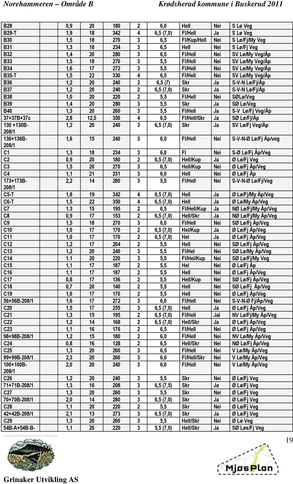 6,5 (7) Skr Ja S-V-N Lø/Fj/Åp B37 1,2 20 240 2 6,5 (7,0) Skr Ja S-V-N Lø/Fj/Åp B38 1,0 20 220 2 5,5 Fl/Hell Nei SØLø/Veg B39 1,4 20 280 3 5,5 Skr Ja SØ Lø/Veg B40 1,3 20 260 3 5,5 Fl/Hell Ja S-V