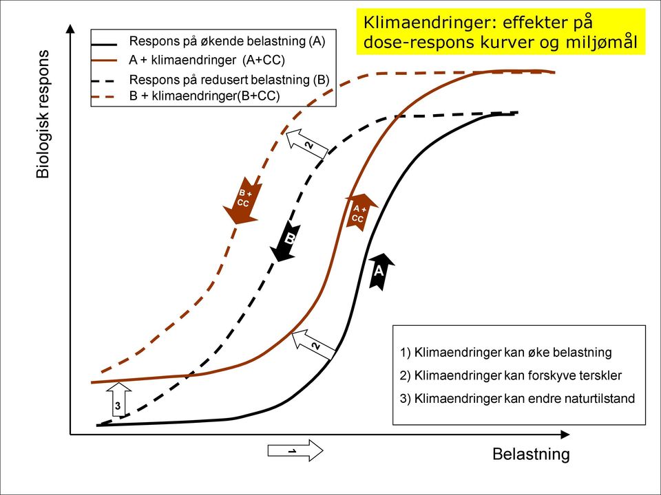 dose-respons kurver og miljømål A 1) Klimaendringer kan øke belastning 2)