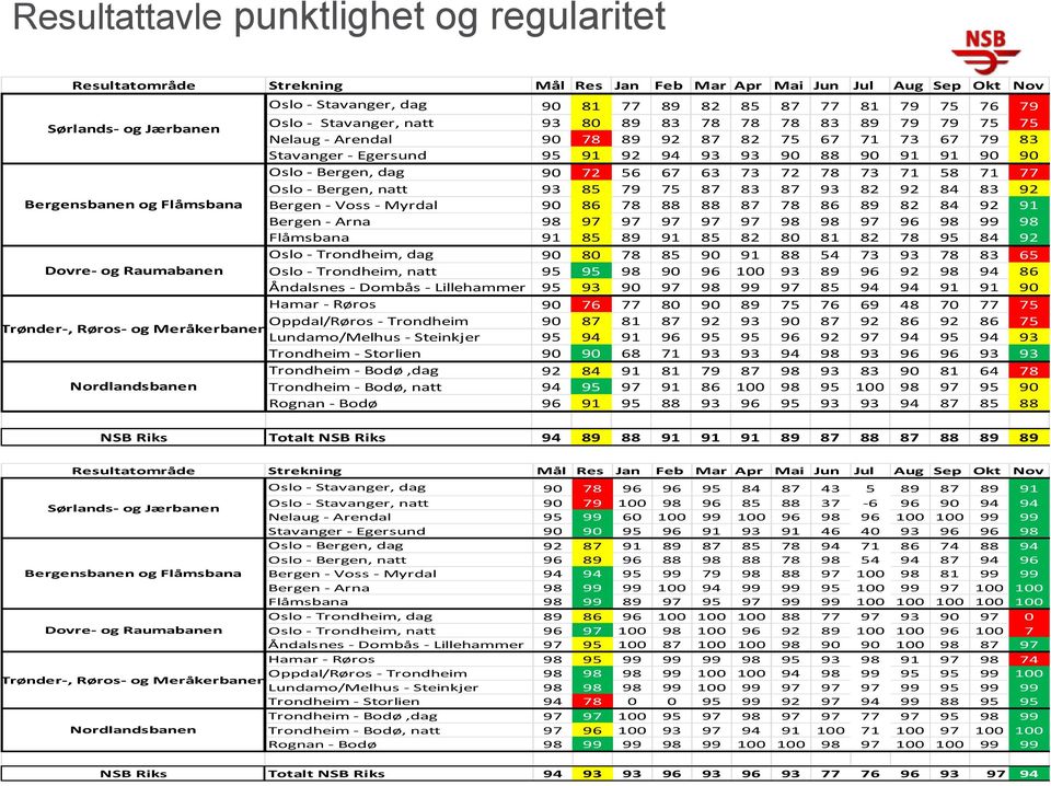 Bergen, dag 90 72 56 67 63 73 72 78 73 71 58 71 77 Oslo - Bergen, natt 93 85 79 75 87 83 87 93 82 92 84 83 92 Bergensbanen og Flåmsbana Bergen - Voss - Myrdal 90 86 78 88 88 87 78 86 89 82 84 92 91