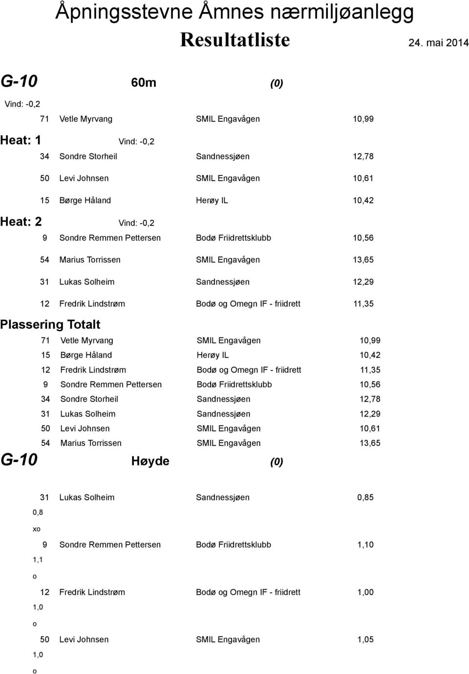 2 Vind: -0,2 9 Sndre Remmen Pettersen Bdø Friidrettsklubb 10,56 54 Marius Trrissen SMIL Engavågen 13,65 31 Lukas Slheim Sandnessjøen 12,29 12 Fredrik Lindstrøm Bdø g Omegn IF - friidrett 11,35 71