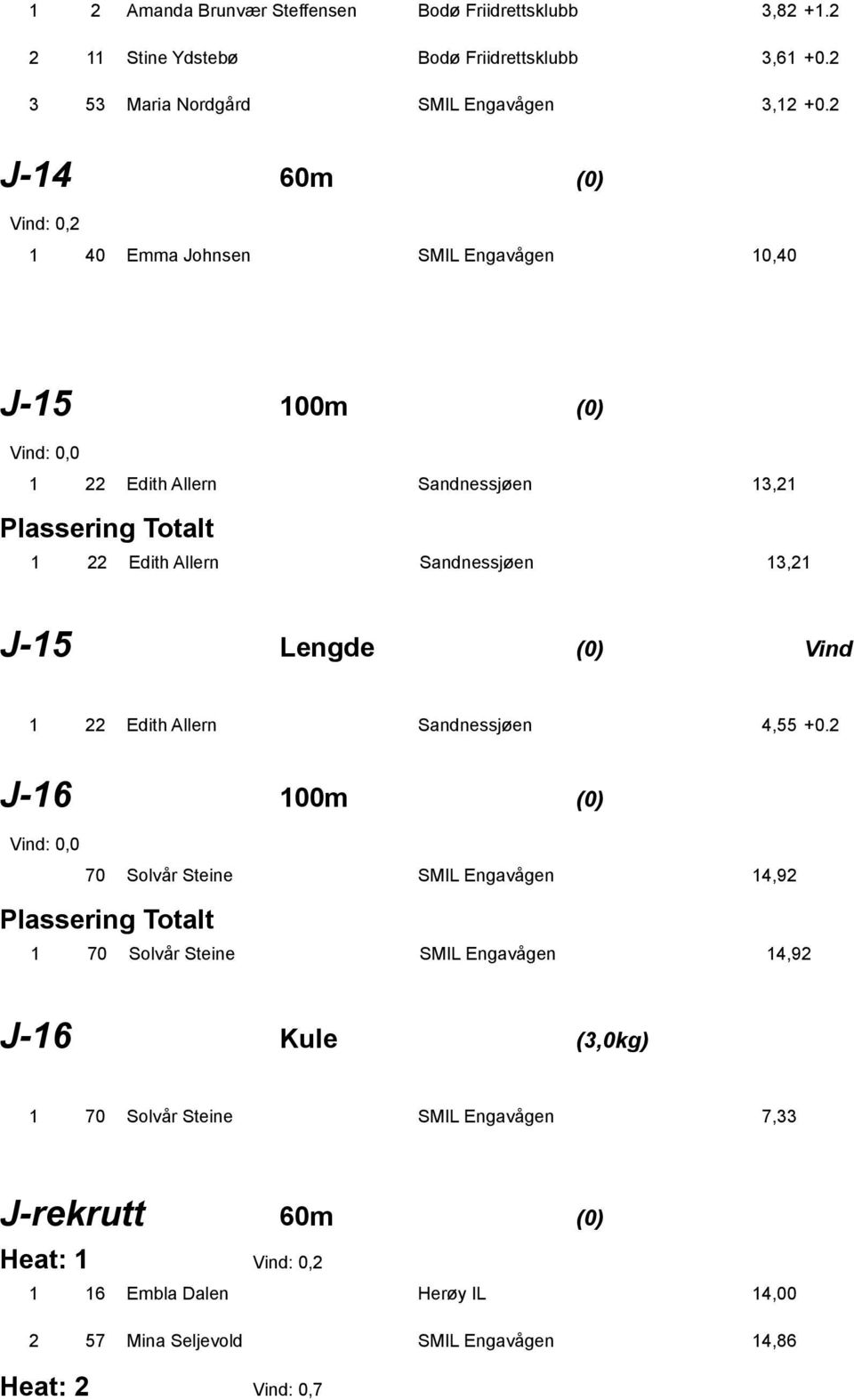 J-15 Lengde (0) Vind 1 22 Edith Allern Sandnessjøen 4,55 +0.