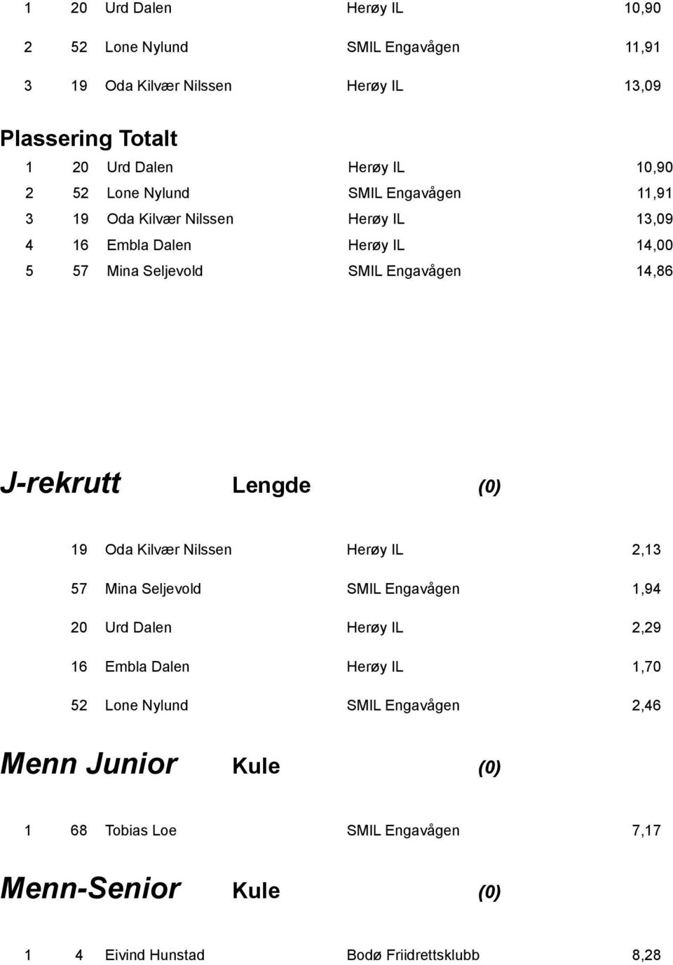 J-rekrutt Lengde (0) 19 Oda Kilvær Nilssen Herøy IL 2,13 57 Mina Seljevld SMIL Engavågen 1,94 20 Urd Dalen Herøy IL 2,29 16 Embla Dalen Herøy IL