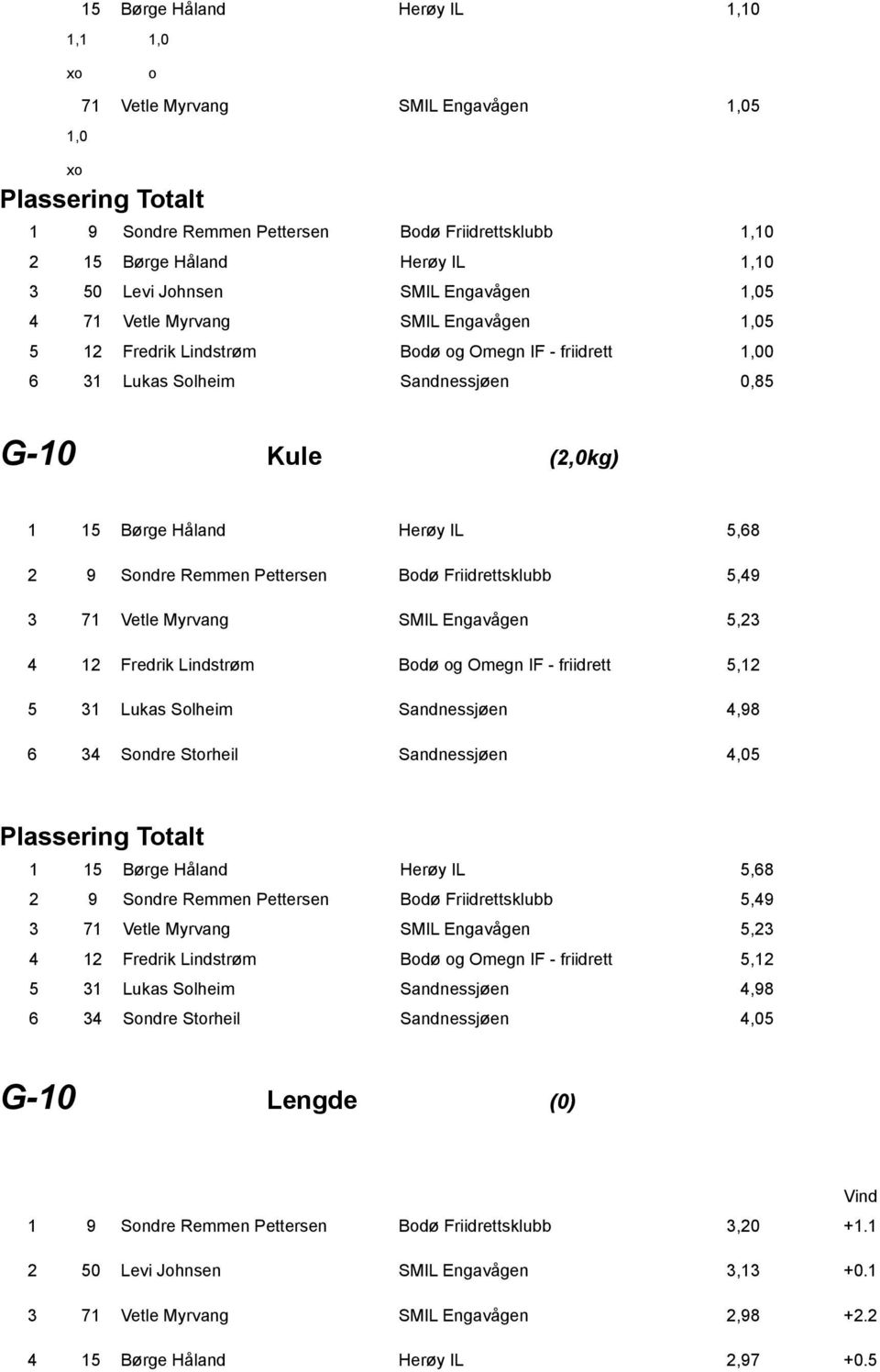 Friidrettsklubb 5,49 3 71 Vetle Myrvang SMIL Engavågen 5,23 4 12 Fredrik Lindstrøm Bdø g Omegn IF - friidrett 5,12 5 31 Lukas Slheim Sandnessjøen 4,98 6 34 Sndre Strheil Sandnessjøen 4,05 1 15 Børge