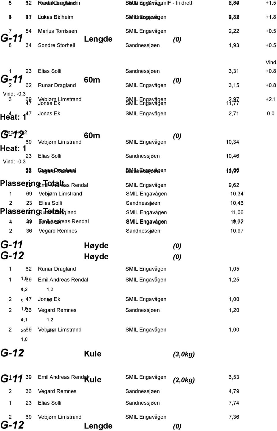 8 G-11 60m (0) 2 62 Runar Dragland SMIL Engavågen 3,15 +0.8 Vind: -0,3 3 69 Vebjørn Limstrand SMIL Engavågen 2,97 +2.1 47 Jnas Ek SMIL Engavågen 11,77 4 47 Jnas Ek SMIL Engavågen 2,71 0.