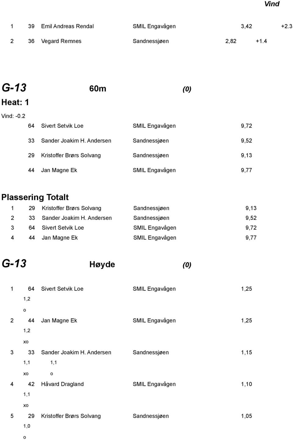 Andersen Sandnessjøen 9,52 29 Kristffer Brørs Slvang Sandnessjøen 9,13 44 Jan Magne Ek SMIL Engavågen 9,77 1 29 Kristffer Brørs Slvang Sandnessjøen 9,13 2 33 Sander Jakim H.