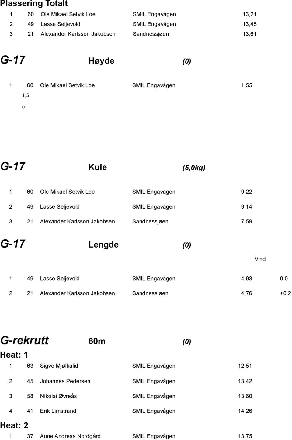 G-17 Lengde (0) Vind 1 49 Lasse Seljevld SMIL Engavågen 4,93 0.0 2 21 Alexander Karlssn Jakbsen Sandnessjøen 4,76 +0.