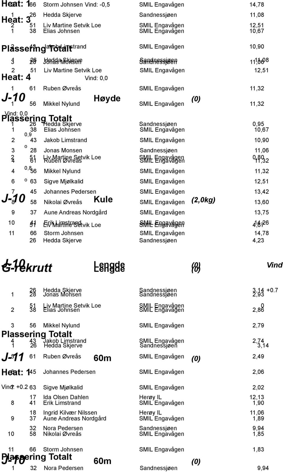 (0) 1 56 Mikkel Nylund SMIL Engavågen 11,32 Vind: 0,0 1 26 Hedda Skjerve Sandnessjøen 0,95 1 38 0,9 Elias Jhnsen SMIL Engavågen 10,67 2 43 Jakb Limstrand SMIL Engavågen 10,90 3 28 Jnas Mnsen