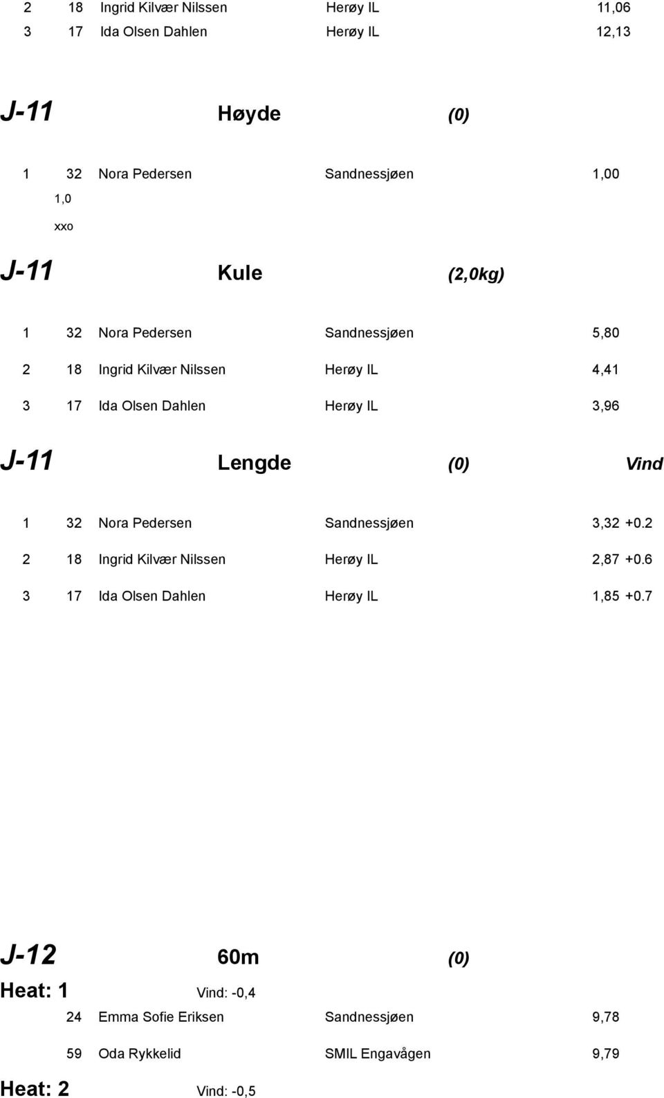 Lengde (0) Vind 1 32 Nra Pedersen Sandnessjøen 3,32 +0.2 2 18 Ingrid Kilvær Nilssen Herøy IL 2,87 +0.