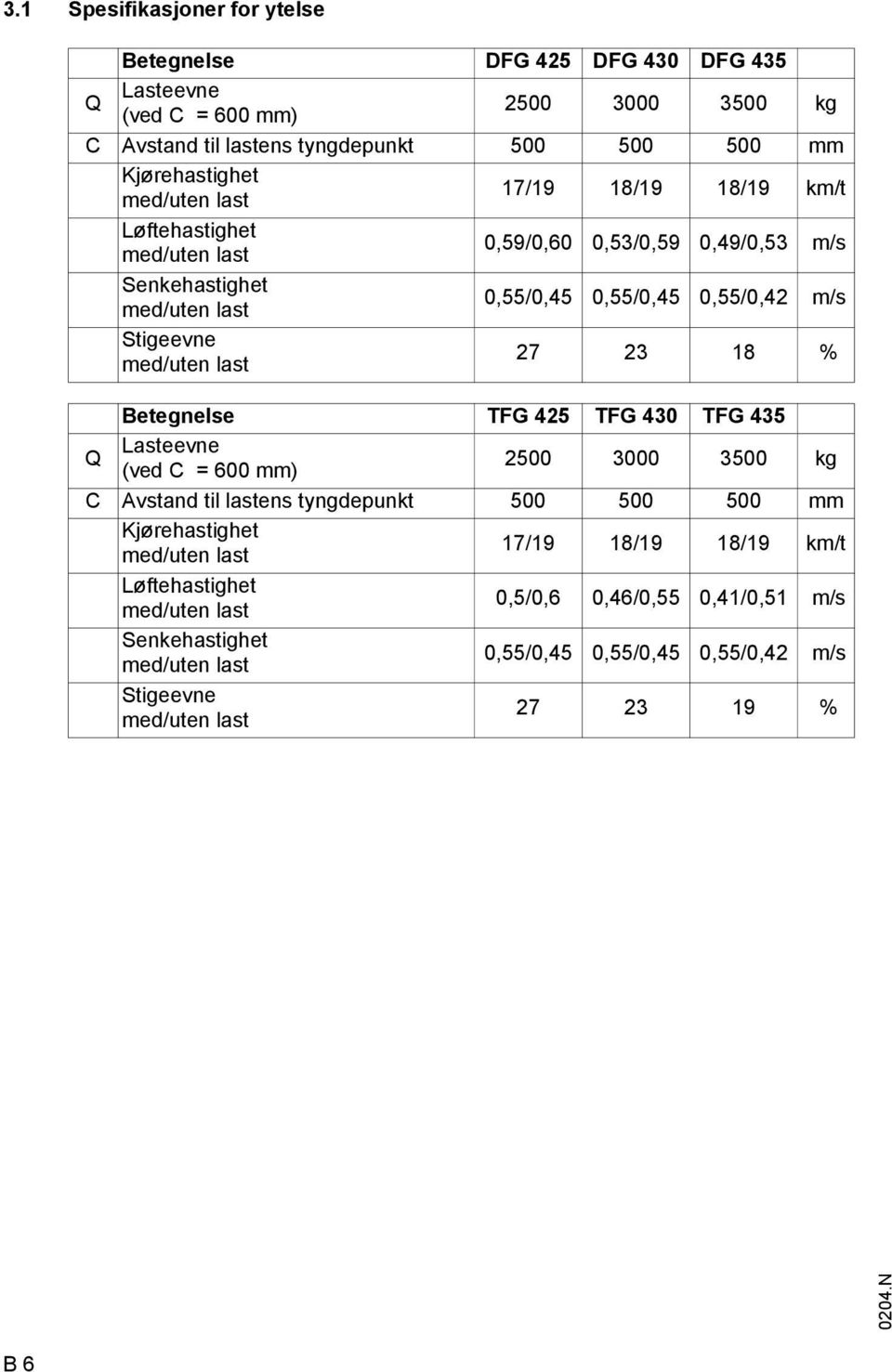 med/uten last 27 23 18 % Betegnelse TG 425 TG 430 TG 435 Q Lasteevne (ved C = 600 mm) 2500 3000 3500 kg C Avstand til lastens tyngdepunkt 500 500 500 mm Kjørehastighet med/uten