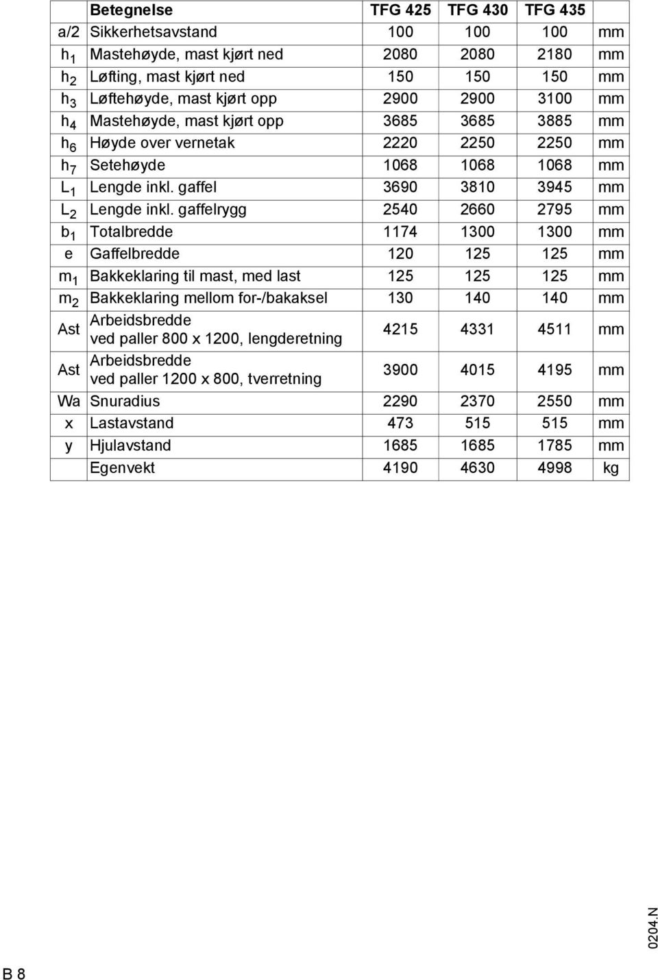 gaffelrygg 2540 2660 2795 mm b 1 Totalbredde 1174 1300 1300 mm e Gaffelbredde 120 125 125 mm m 1 Bakkeklaring til mast, med last 125 125 125 mm m 2 Bakkeklaring mellom for-/bakaksel 130 140 140 mm