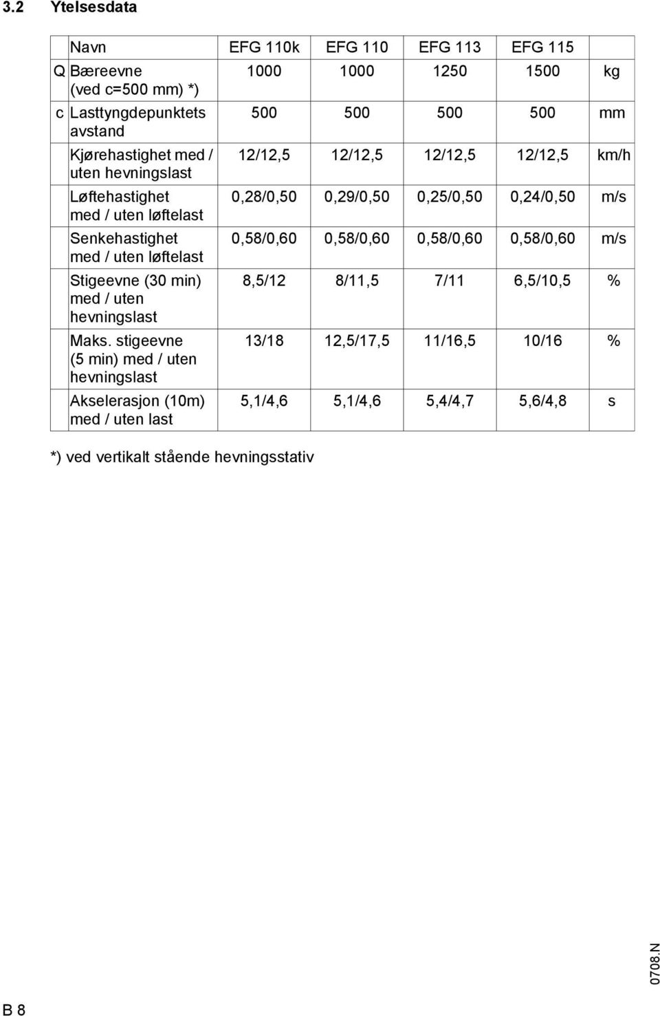 0,58/0,60 0,58/0,60 0,58/0,60 0,58/0,60 m/s med / uten løftelast Stigeevne (30 min) med / uten hevningslast 8,5/12 8/11,5 7/11 6,5/10,5 % Maks.