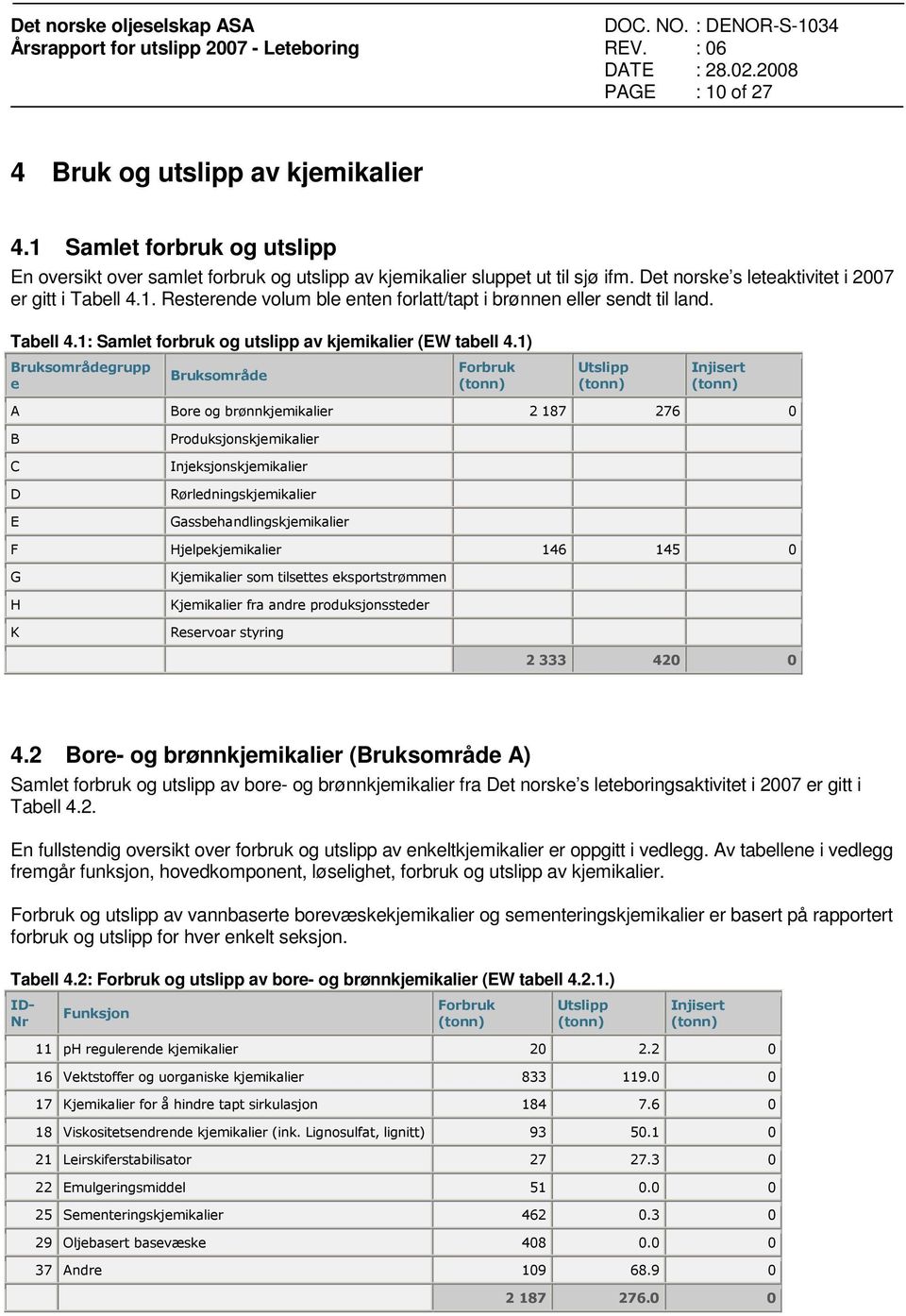 1) Bruksområdegrupp e Bruksområde Forbruk Injisert A Bore og brønnkjemikalier 2 187 276 0 B C D E Produksjonskjemikalier Injeksjonskjemikalier Rørledningskjemikalier Gassbehandlingskjemikalier F