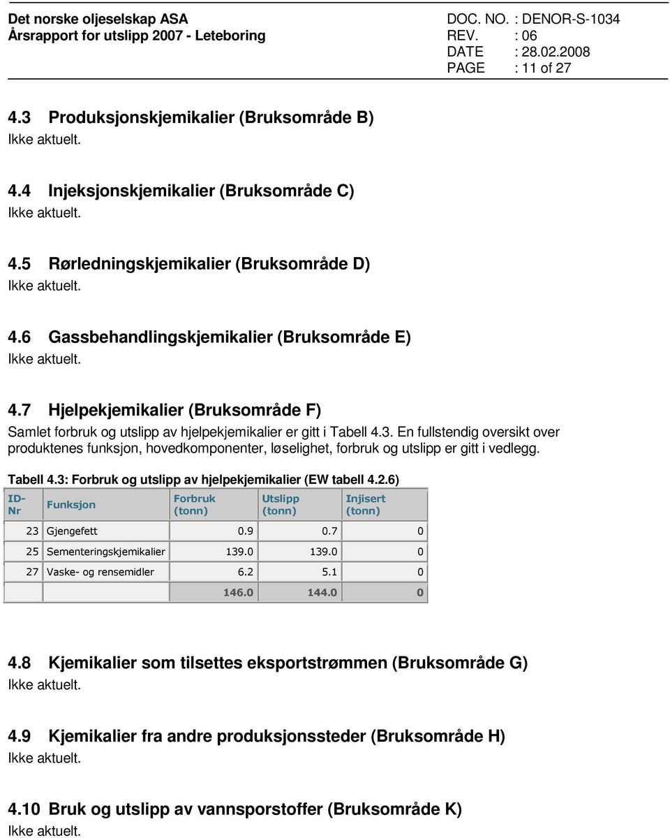 En fullstendig oversikt over produktenes funksjon, hovedkomponenter, løselighet, forbruk og utslipp er gitt i vedlegg. Tabell 4.3: Forbruk og utslipp av hjelpekjemikalier (EW tabell 4.2.