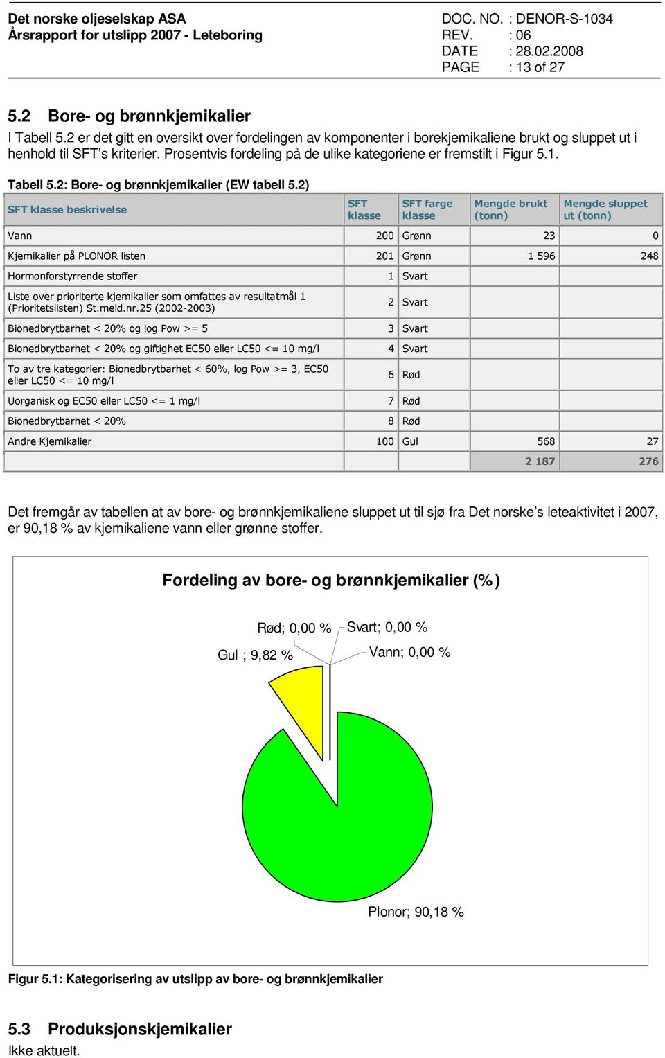 2) SFT klasse beskrivelse SFT klasse SFT farge klasse Mengde brukt Mengde sluppet ut Vann 200 Grønn 23 0 Kjemikalier på PLONOR listen 201 Grønn 1 596 248 Hormonforstyrrende stoffer Liste over