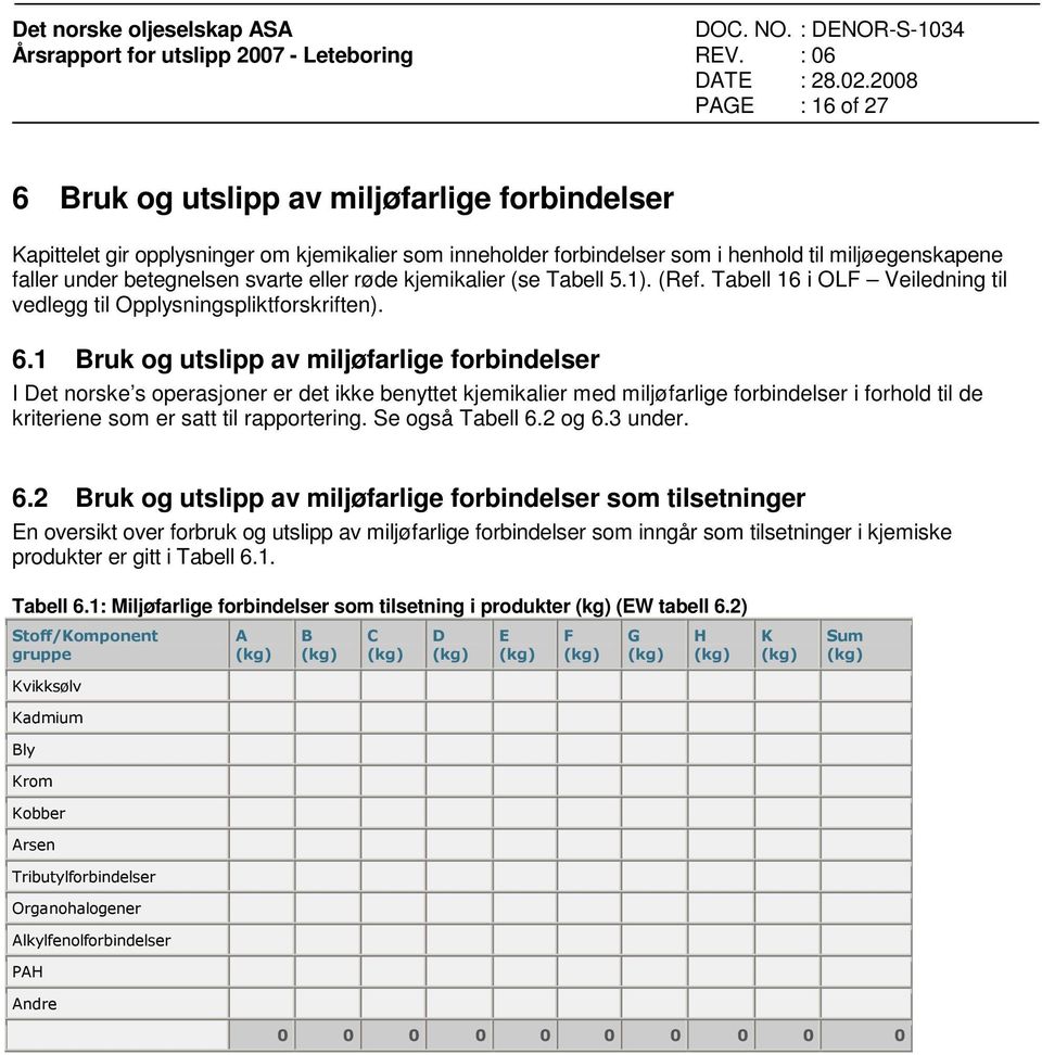 1 Bruk og utslipp av miljøfarlige forbindelser I Det norske s operasjoner er det ikke benyttet kjemikalier med miljøfarlige forbindelser i forhold til de kriteriene som er satt til rapportering.