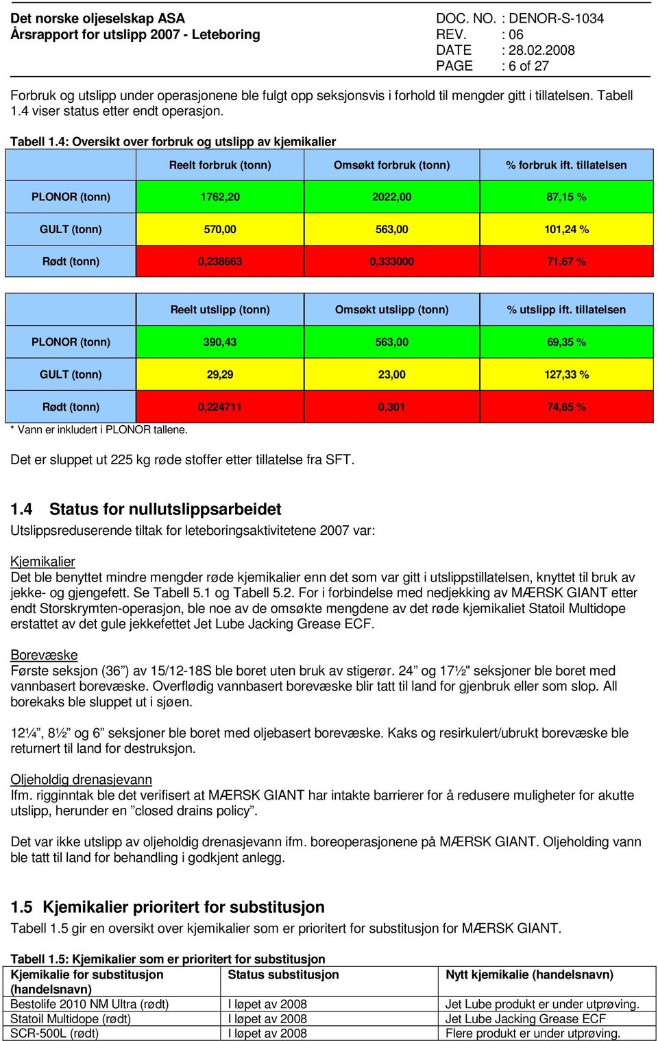 tillatelsen PLONOR 1762,20 2022,00 87,15 % GULT 570,00 563,00 101,24 % Rødt 0,238663 0,333000 71,67 % Reelt utslipp Omsøkt utslipp % utslipp ift.