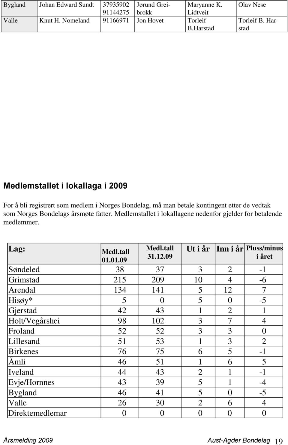 Medlemstallet i lokallagene nedenfor gjelder for betalende medlemmer. Lag: Medl.tall 01.01.09 Medl.tall 31.12.