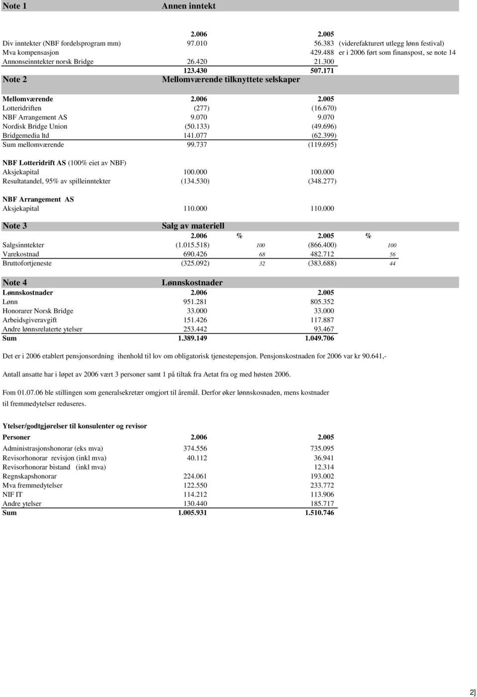 670) NBF Arrangement AS 9.070 9.070 Nordisk Bridge Union (50.133) (49.696) Bridgemedia ltd 141.077 (62.399) Sum mellomværende 99.737 (119.695) NBF Lotteridrift AS (100% eiet av NBF) Aksjekapital 100.