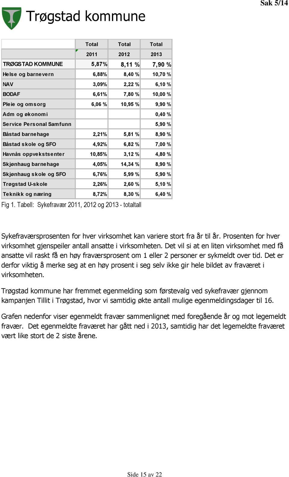 barnehage 4,05% 14,34 % 8,90 % Skjønhaug skole og SFO 6,76% 5,99 % 5,90 % Trøgstad U-skole 2,26% 2,60 % 5,10 % Teknikk og næring 8,72% 8,30 % 6,40 % Fig 1.