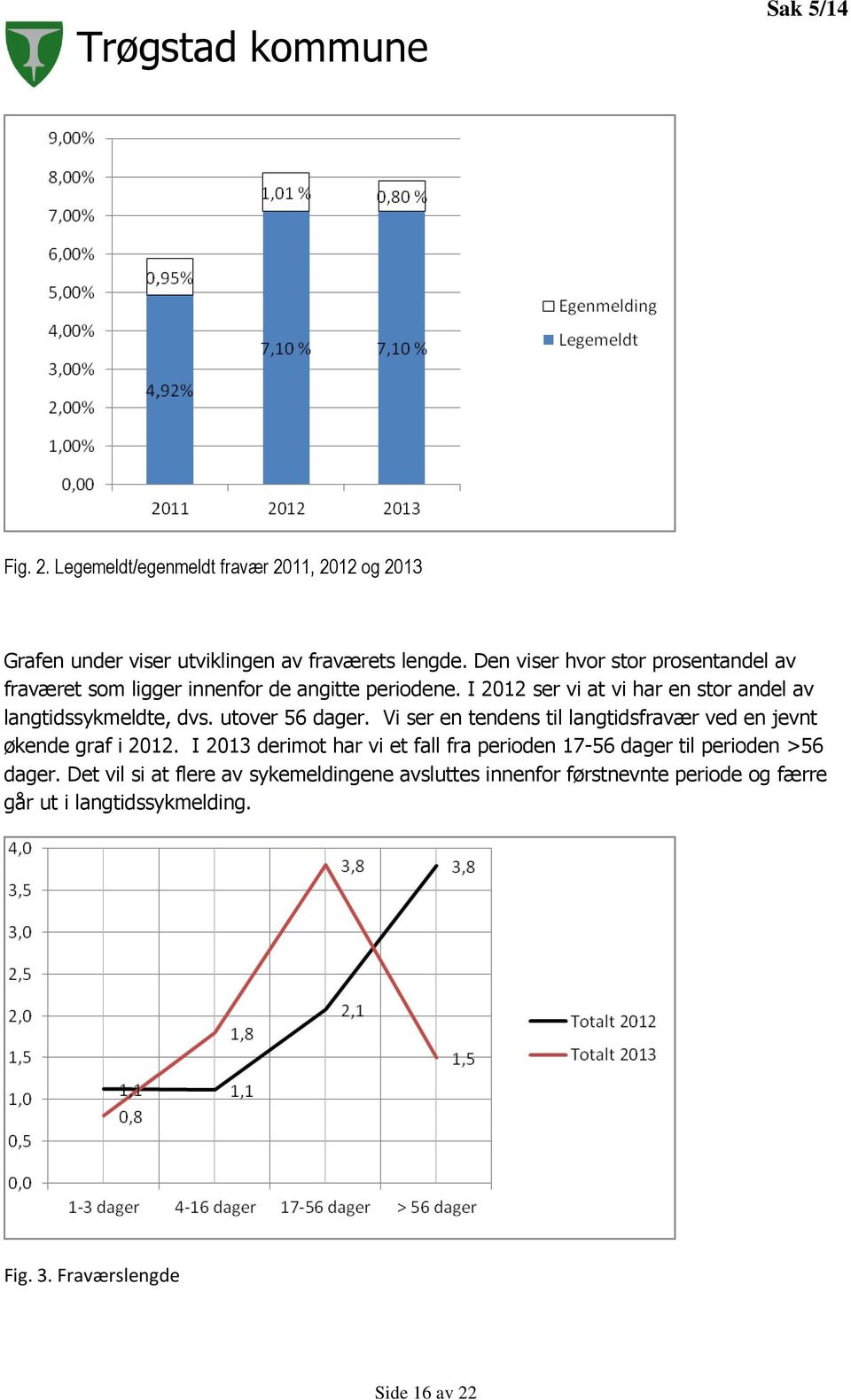 I 2012 ser vi at vi har en stor andel av langtidssykmeldte, dvs. utover 56 dager.