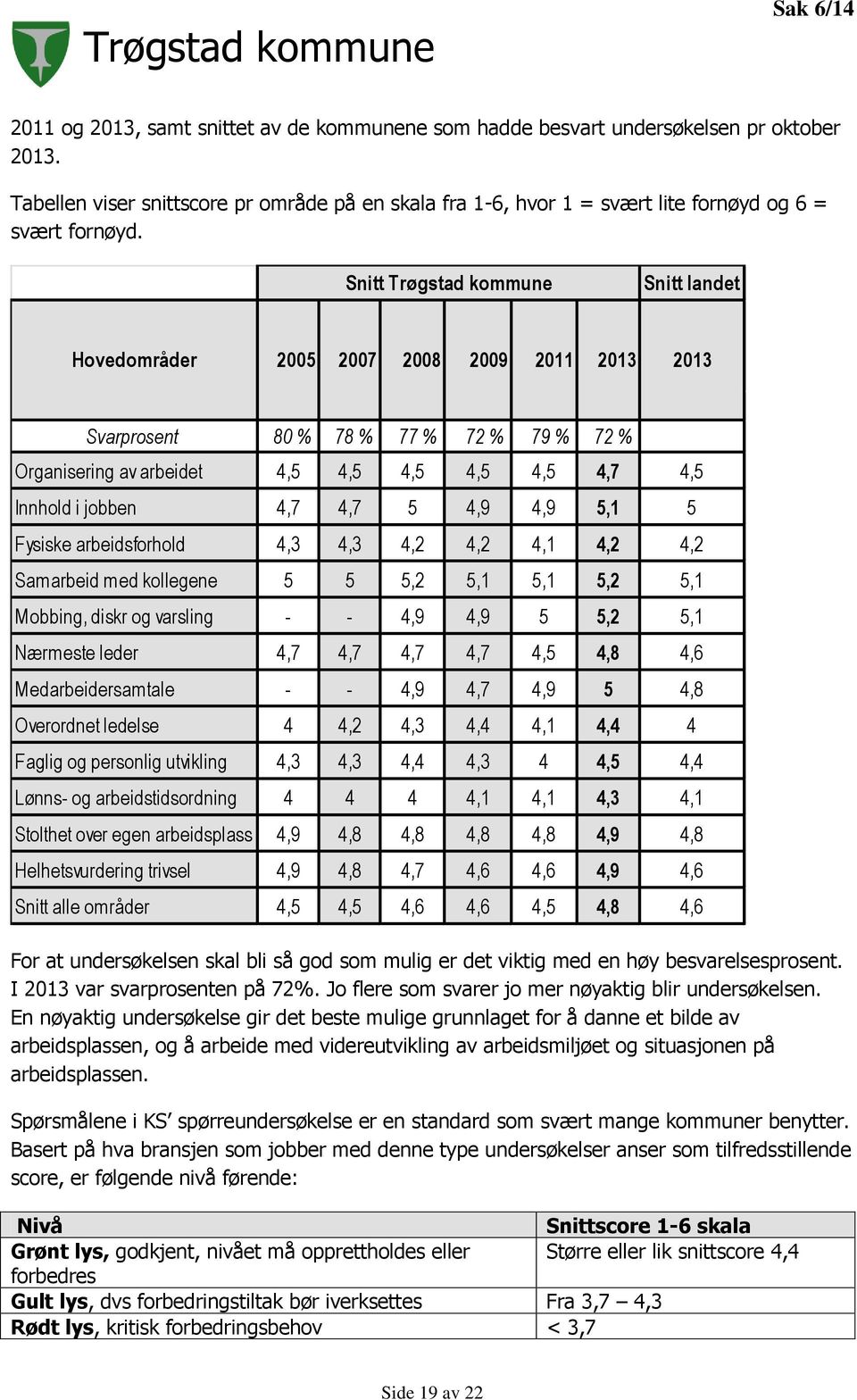 Snitt Trøgstad kommune Snitt landet Hovedområder 2005 2007 2008 2009 2011 2013 2013 Svarprosent 80 % 78 % 77 % 72 % 79 % 72 % Organisering av arbeidet 4,5 4,5 4,5 4,5 4,5 4,7 4,5 Innhold i jobben 4,7