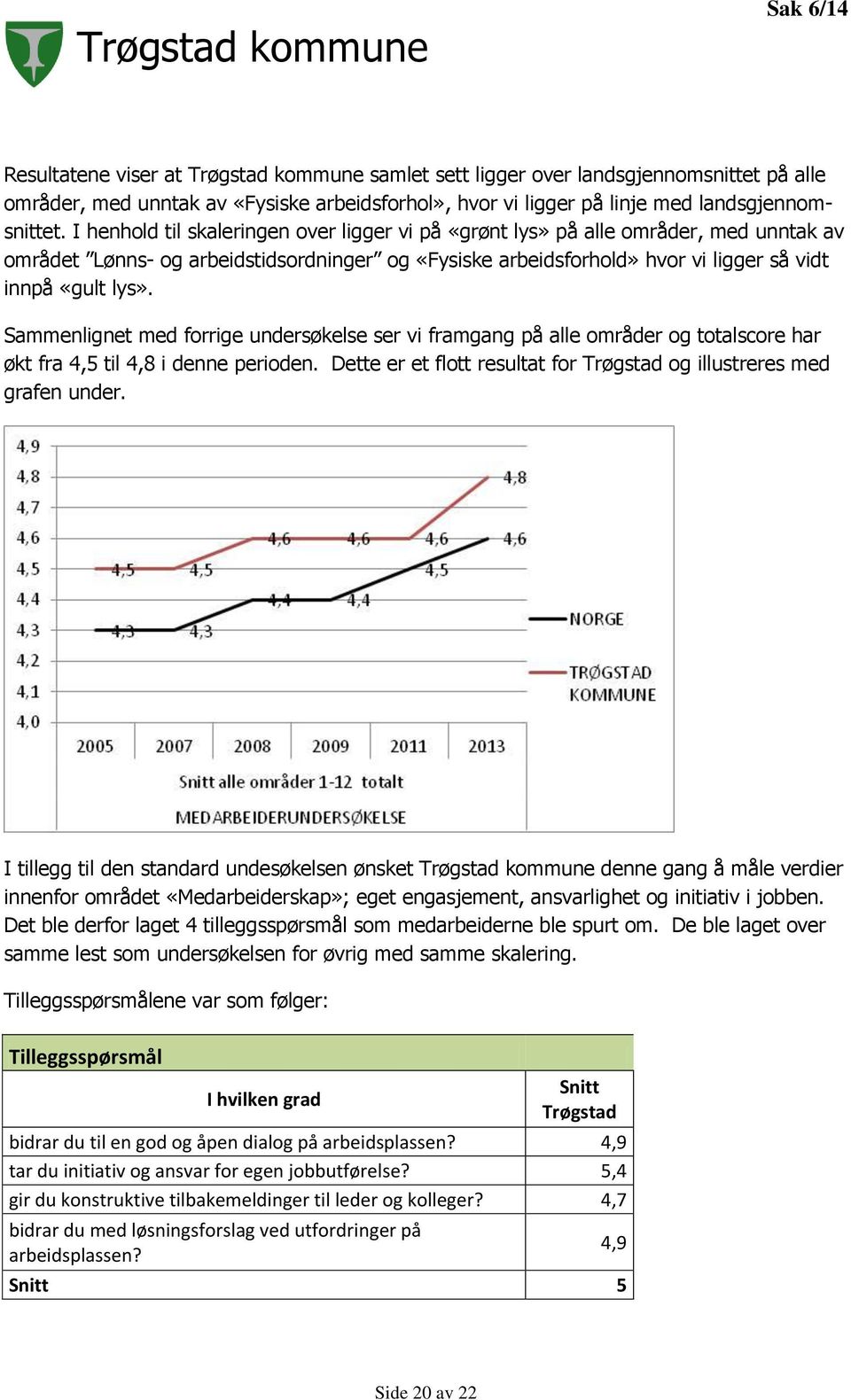 Sammenlignet med forrige undersøkelse ser vi framgang på alle områder og totalscore har økt fra 4,5 til 4,8 i denne perioden. Dette er et flott resultat for Trøgstad og illustreres med grafen under.